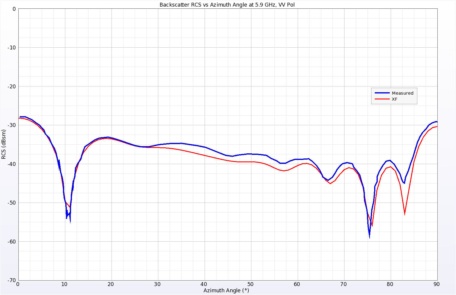 Figure 6Simulated and Measured backscatter RCS results for the Business Card at 5.9 GHz, vertical polarization.