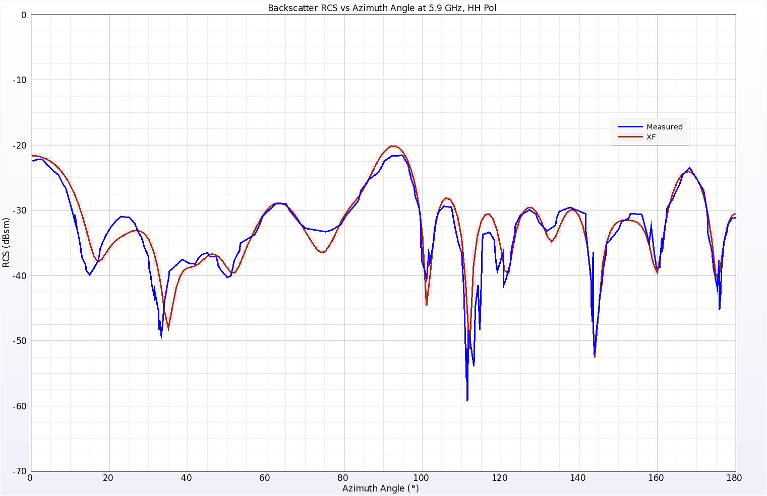 Figure 11Simulated and Measured backscatter RCS results for the Plate Cylinder at 5.9 GHz, horizontal polarization.