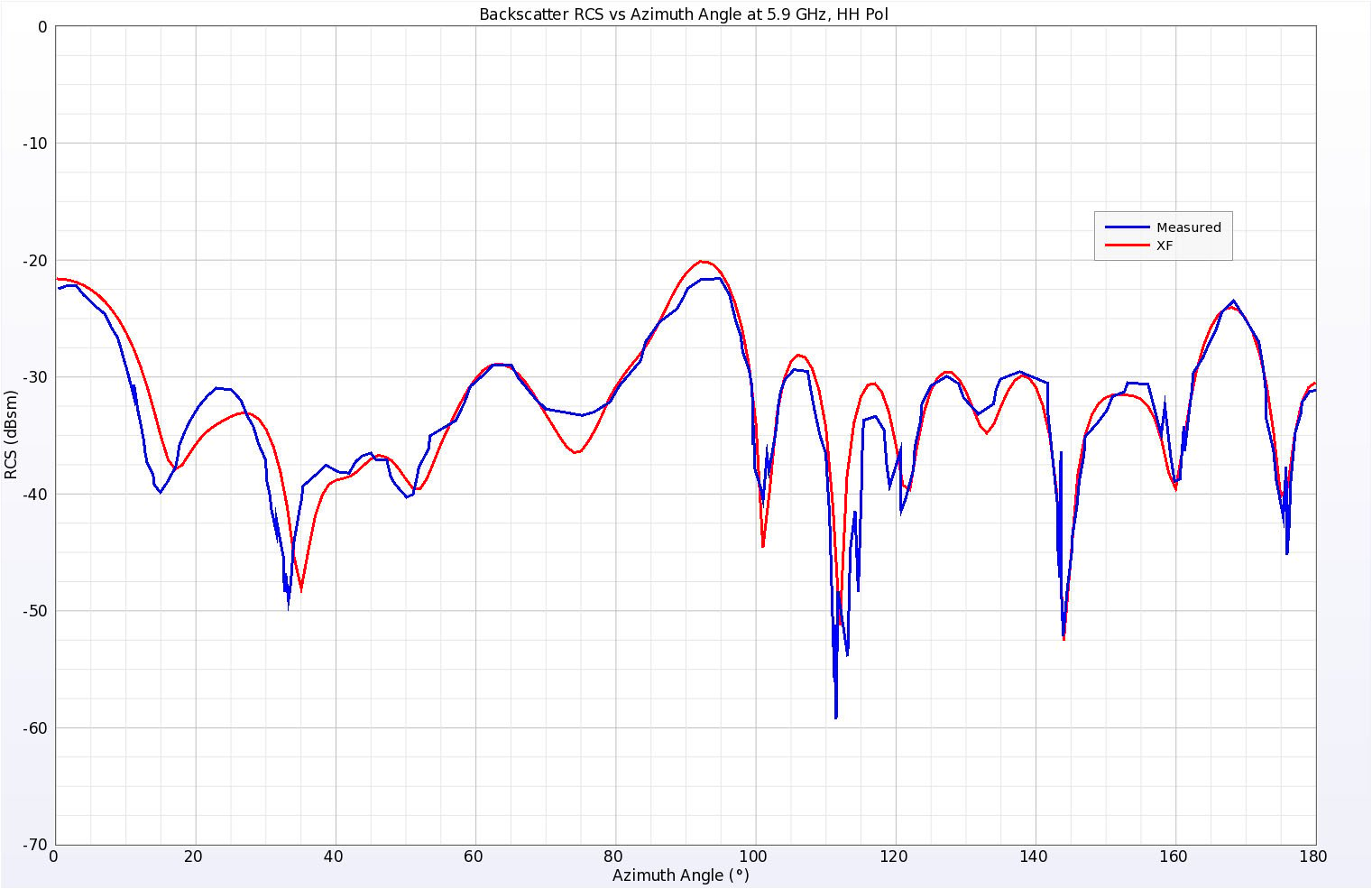 Figure 11Simulated and Measured backscatter RCS results for the Plate Cylinder at 5.9 GHz, horizontal polarization.