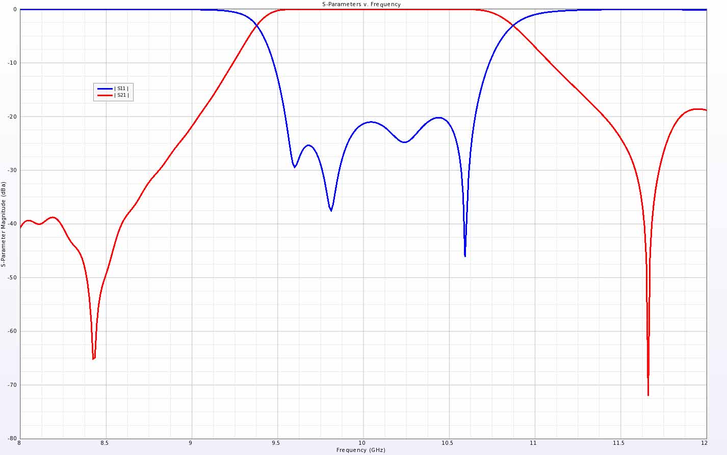 Figure 3: Resulting S11 and S21 of the device as simulated in XFdtd.