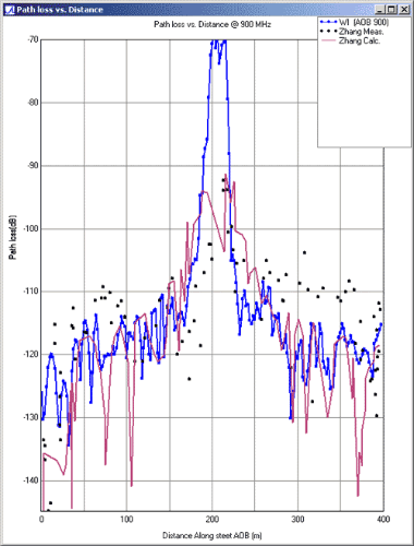 Figure 9 Plot of Path Loss along street AOB showing the results from Zhang’s [1] analysis and measurements compared to Wireless Insite.