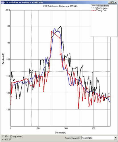 Figure 10. Plot of Path Loss along street KDC showing the results from Zhang’s [1] analysis and measurements compared to Wireless Insite.