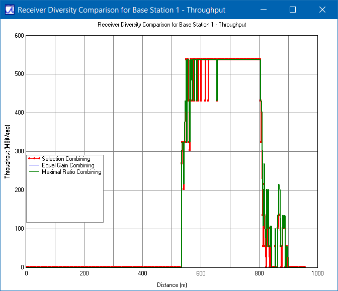 Figure 4: Throughput comparison of receiver diversity methods for base station 1.