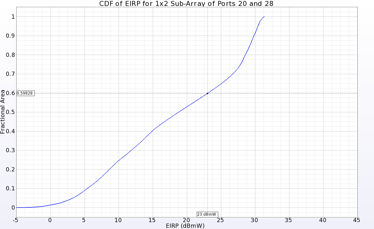 Figure 14: The CDF of EIRP plot for a 1x2 sub-array located in near the center of the main array showing positive gain over 40.2% of the far-zone sphere for an input power of 23 dBmW.