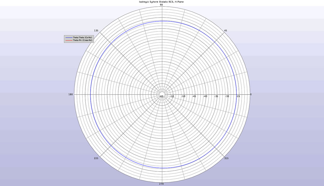 Figure 3 - The bistatic RCS of the isotropic sphere in the H-plane showing only co-polarized scattering.