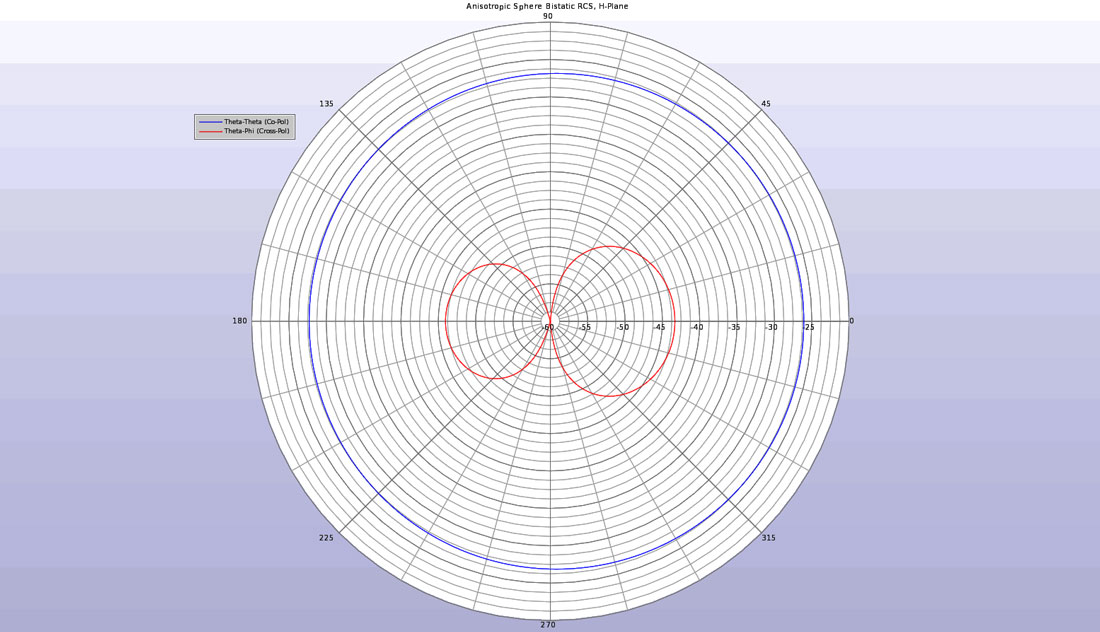 Figure 5 - The bistatic RCS of the anisotropic sphere in the H-plane showing both co- and cross-polarized scattering.