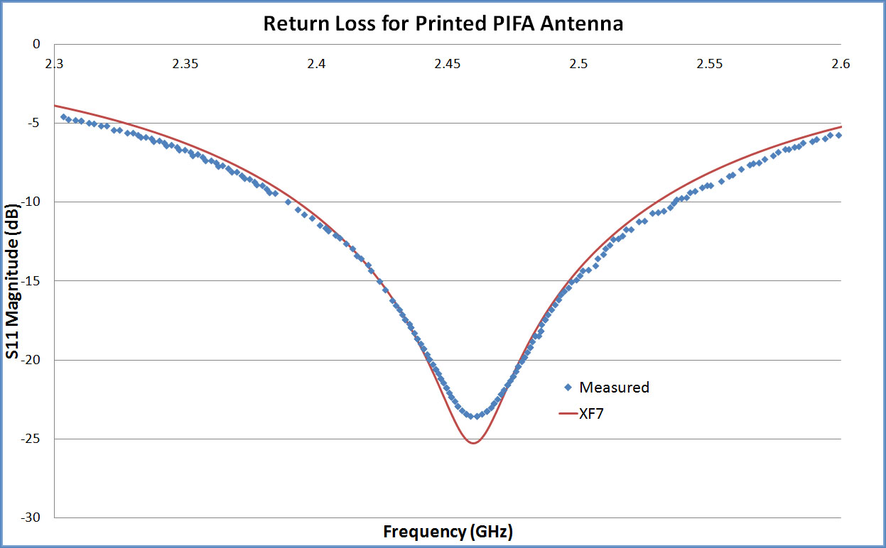 Figure 3: The return loss computed by XF7 which shows good agreement with measured results taken from the referenced paper.