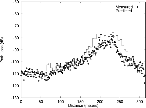 Figure 6: Pathloss along Moore St. for Transmitter Site 2B at 900 MHz. The path starts at Wilson Blvd. and ends at the Lee Hwy.