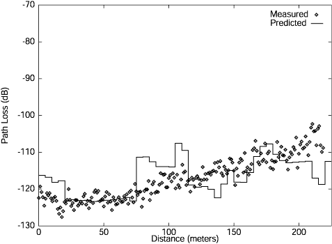 Figure 10: Pathloss along Kent St. for Transmitter Site 6 at 1.9 GHz. The path starts at Wilson Blvd. and ends near transmitter site 2B.