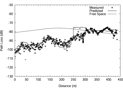 Figure 12: Path Loss along 19th St./Nash St. for Transmitter Site 8 at 900 MHz. The path starts near Wilson Blvd. and ends near transmitter site 2B.