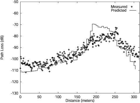 Figure 5: Pathloss along Lynn St. for Transmitter Site 2B at 900 MHz. The path starts at Wilson Blvd. and ends at the Lee Hwy.