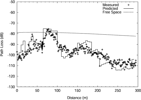 Figure 13: Path Loss along Moore St. for Transmitter Site 8 at 900 MHz. The path starts near the Lee Hwy. and ends at Wilson Blvd.