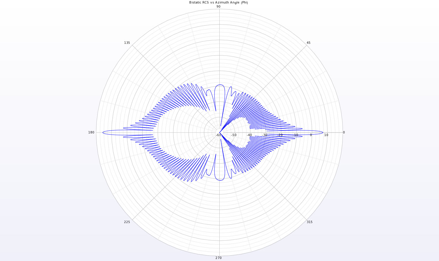 Figure 4A full polar plot in the XY plane of the bistatic scattering pattern for the conducting cylinder.