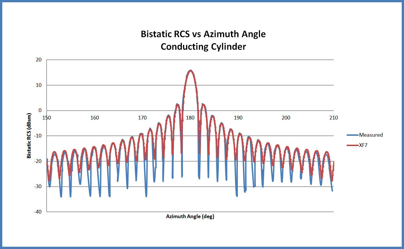 Figure 3The computed bistatic radar cross section compared with measured results for the forward scatter direction. Excellent agreement is found.