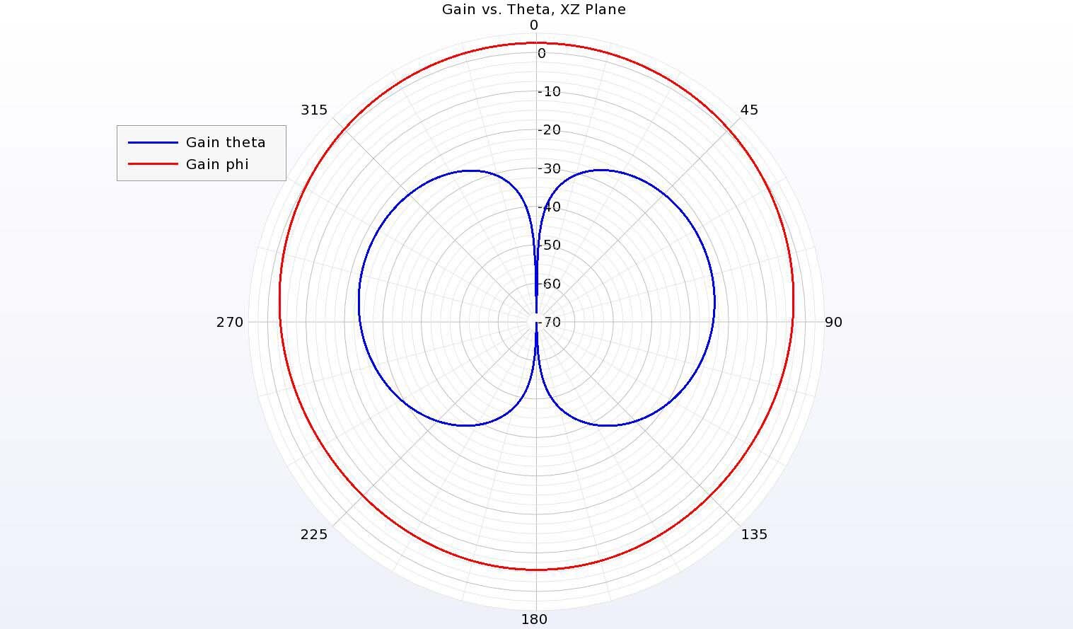 Figure 9:  In the XZ plane (vertical cut) of the antenna pattern, the co-polarized gain is nearly 30 dB higher than the cross-polarized gain, providing excellent isolation.