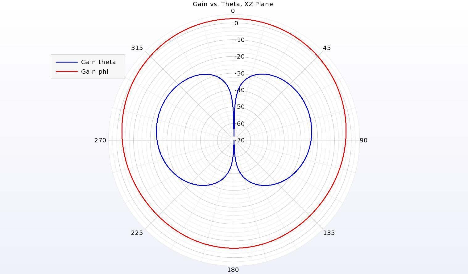 Figure 9:  In the XZ plane (vertical cut) of the antenna pattern, the co-polarized gain is nearly 30 dB higher than the cross-polarized gain, providing excellent isolation.