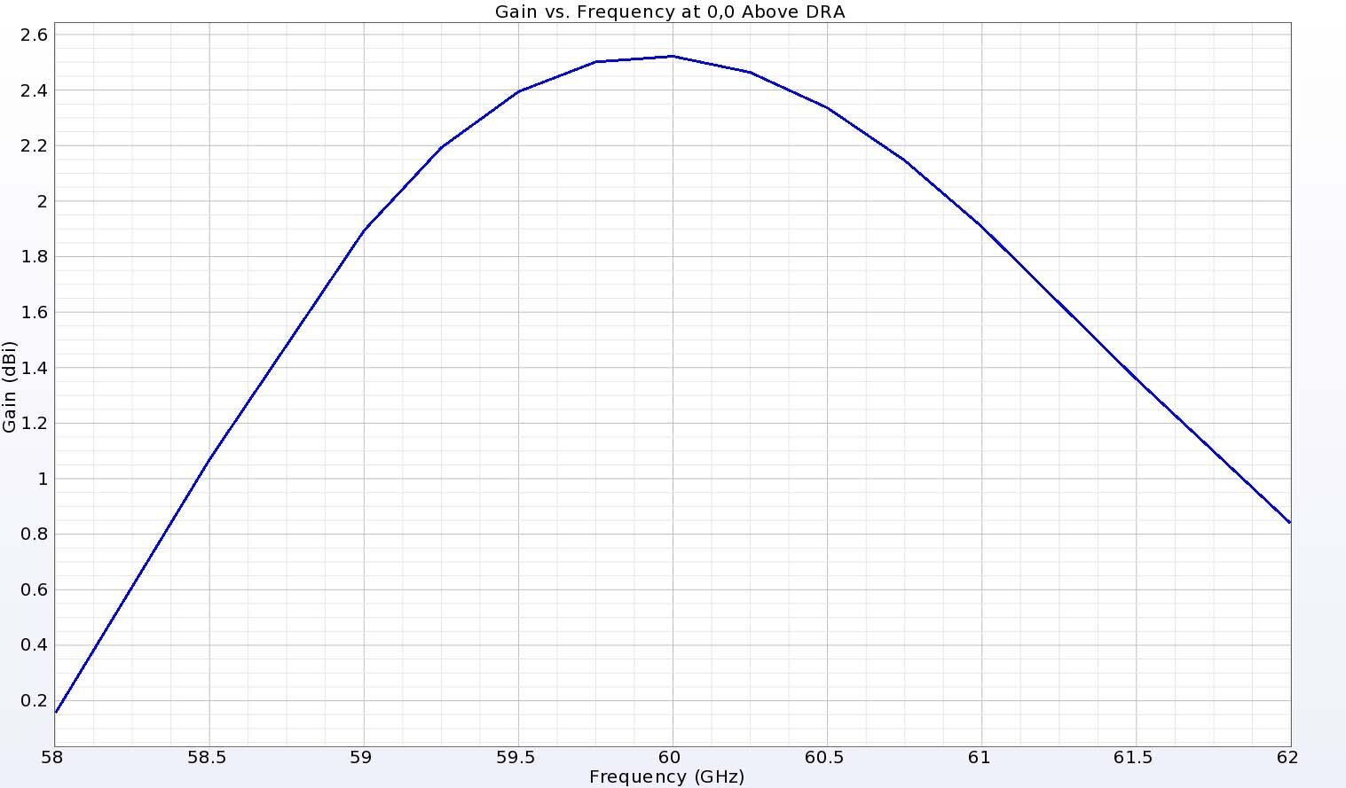 Figure 5:  The gain at a point directly above the antenna is shown to peak at about 2.5 dBi at 60 GHz and tapers off smoothly with positive gain over the entire 4 GHz range.