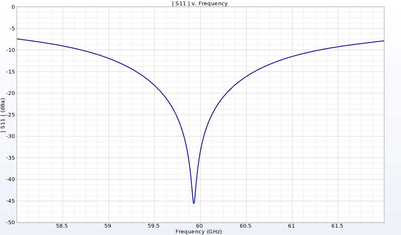 Figure 3:  The antenna shows a deep null in the return loss near 60 GHz while still maintaining a -10 dB bandwidth of over 2.5 GHz.