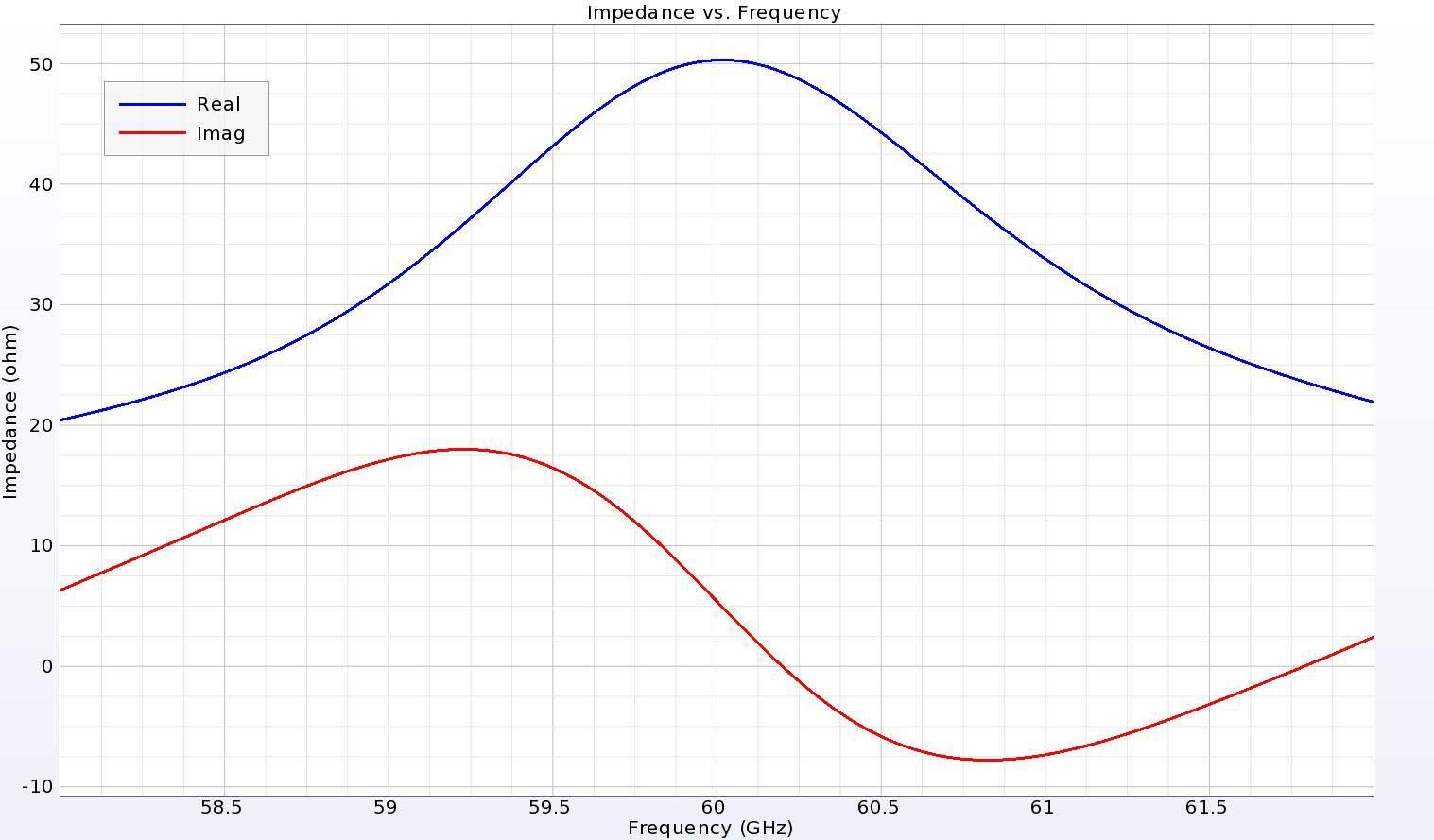 Figure 4:  The input impedance of the antenna is well matched to 50 ohms at 60 GHz with smooth transitions through the 4 GHz plot range.