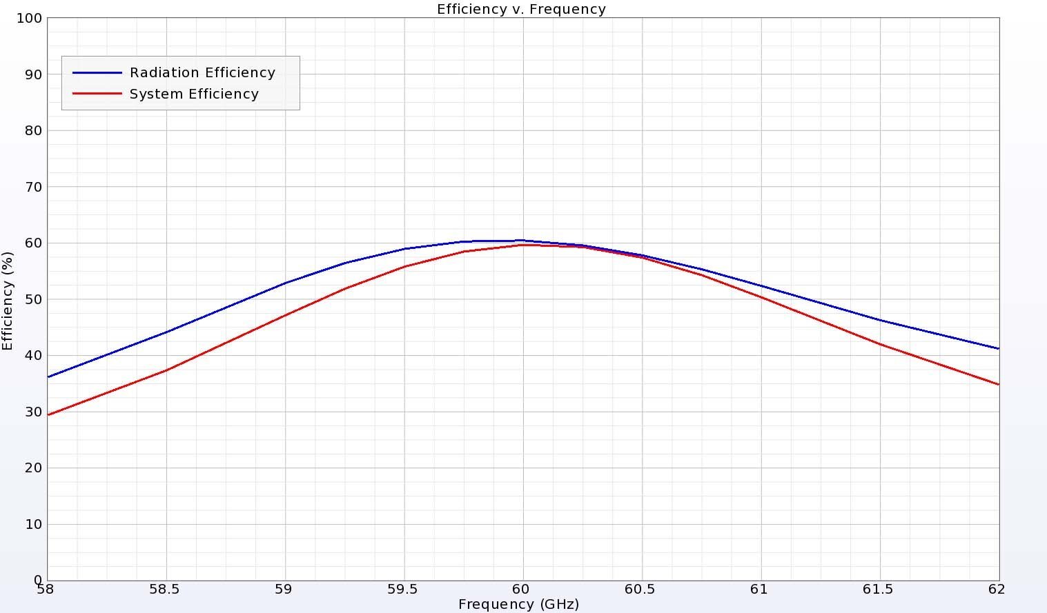 Figure 6:  The radiation and system efficiencies of the antenna are quite good at around 60% at 60 GHz due to the reduced losses compared to metal antennas.