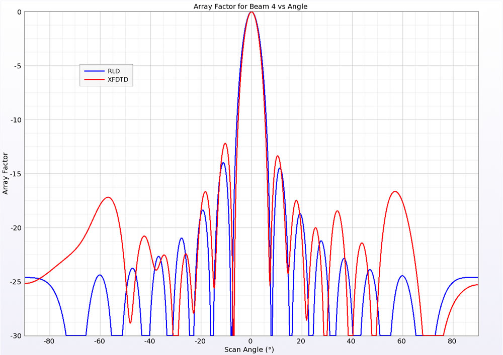  Figure 4: Array factor for the center port active.