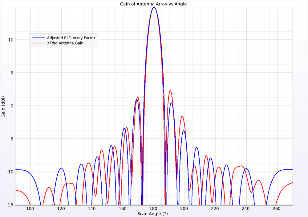  Figure 10: Gain pattern of lens with antenna array compared to adjusted RLD array factor.