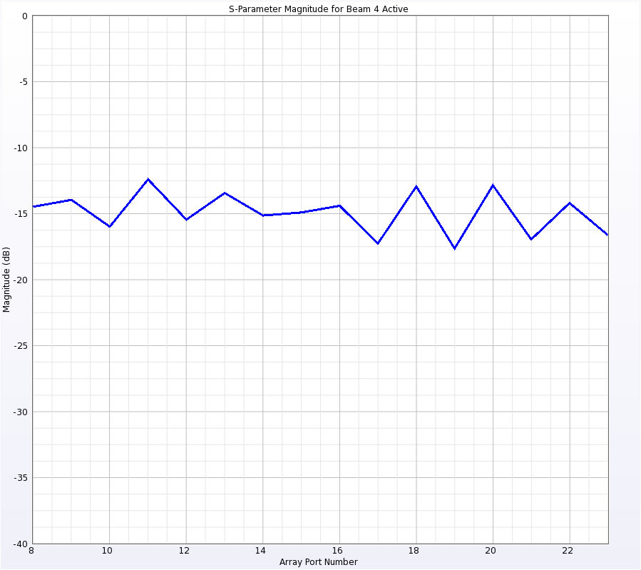  Figure 5: SParameter magnitude at each array port at the center frequency.