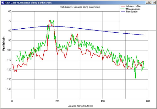 Figure 5: Path Loss along Bank St. with the Transmitting Antenna on Laurier St.