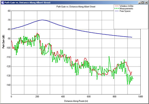 Figure 3: Path Loss along Albert St. with the Transmitting Antenna on Slater St.