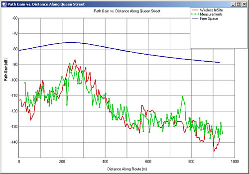 Figure 4: Path Loss along Queen St. with the Transmitting Antenna on Slater St.