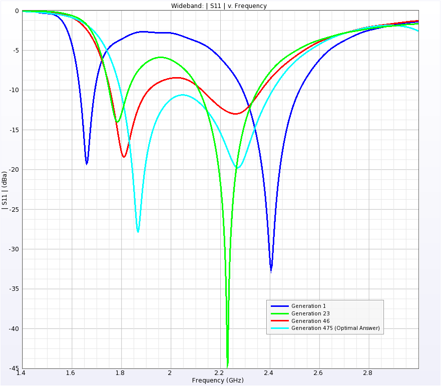 Figure 5Snapshots of the wideband patch's return loss at several milestone points.