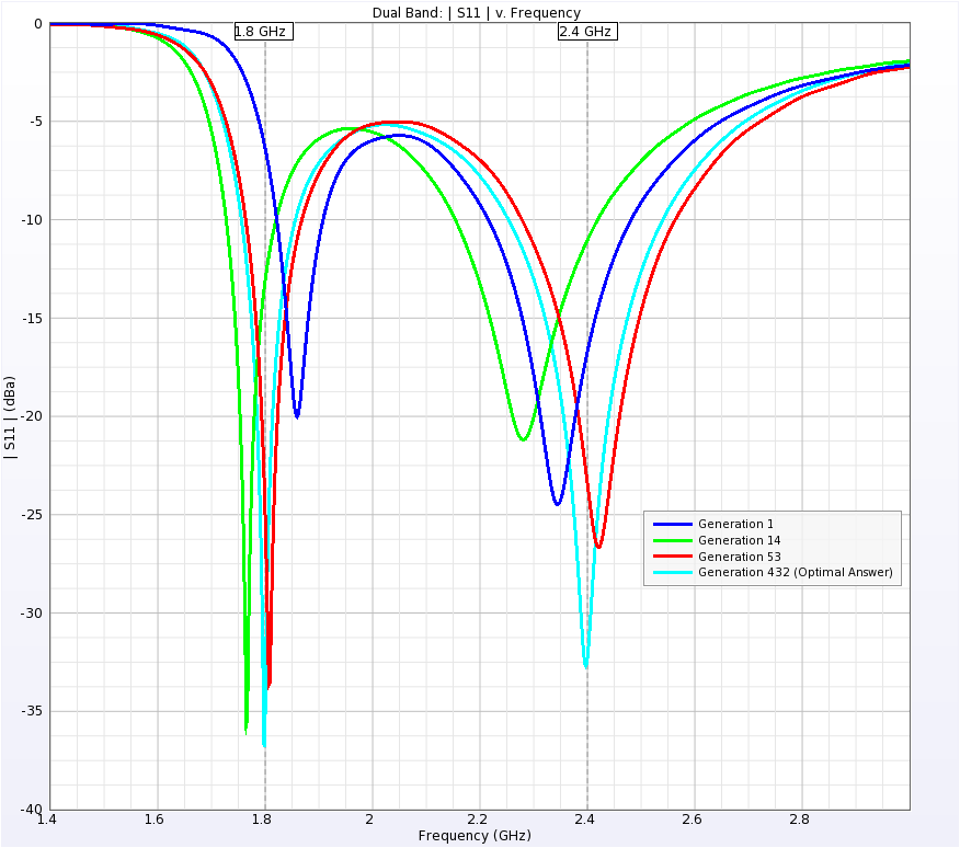 Figure 4Snapshots of the dual band patch's return loss at several milestone points.