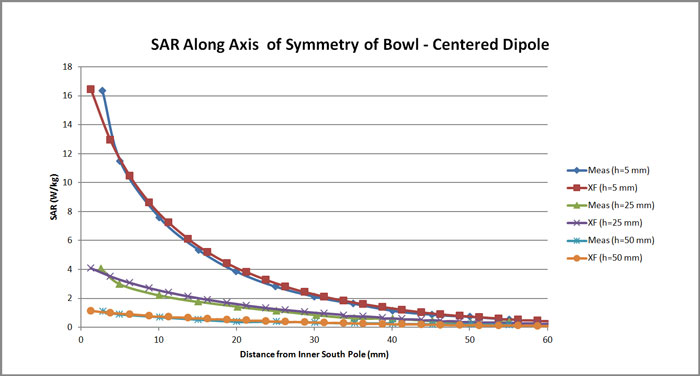 Figure 6 - A comparison of the measured and simulated SAR results as a function of distance along the center line of the sphere for three separation distances of the dipole.