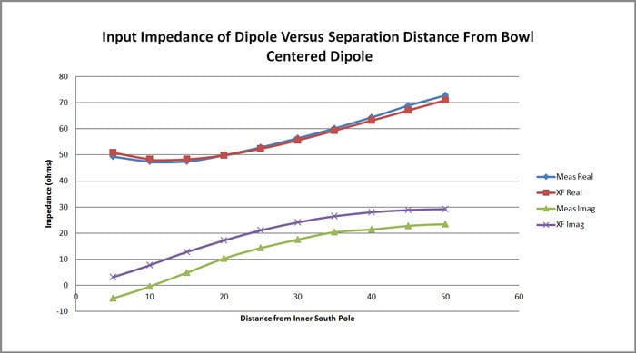 Figure 9 - A comparison of the measured and simulated impedance of the centered dipole as a function of separation distance from the base of the bowl.