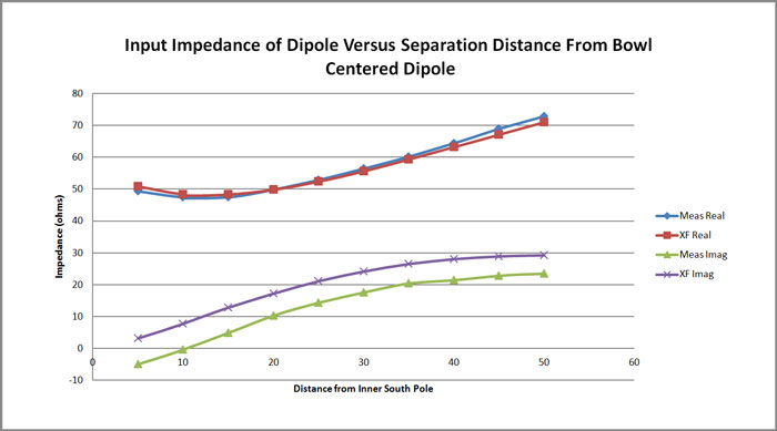 Figure 9 - A comparison of the measured and simulated impedance of the centered dipole as a function of separation distance from the base of the bowl.