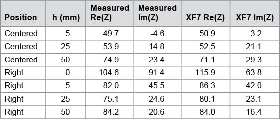 Table 1 - A comparison of the measured and simulated impedances for the dipole at several positions relative to the bowl. The parameter h represents the separation distance from the bottom of the bowl. The centered position has the feed point o…