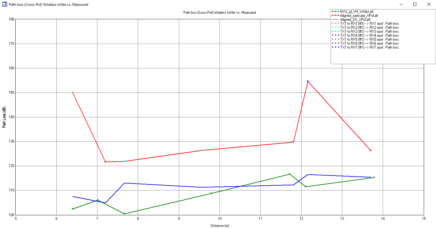 Figure 6b: Cross-polarized TX/RX path loss - simulation with and without diffuse scattering compared to measured