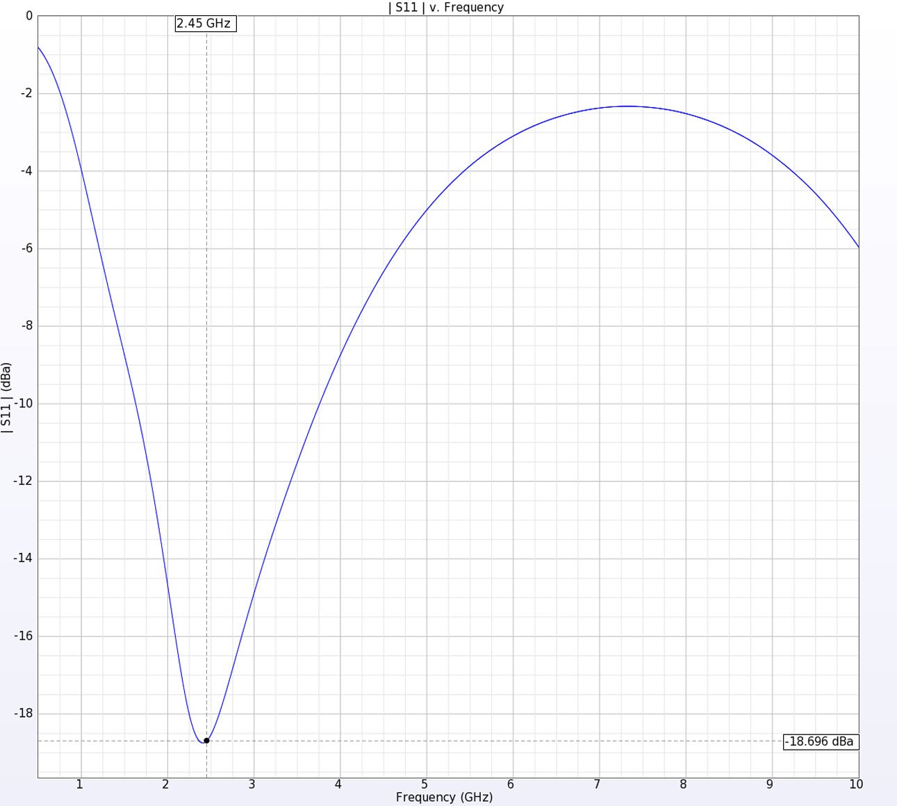 Figure 5: The return loss for the antenna shows acceptable performance at the intended design frequency of 2.45 GHz.