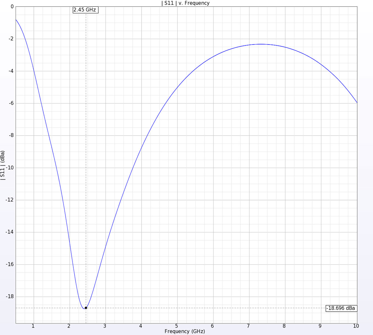 Figure 5: The return loss for the antenna shows acceptable performance at the intended design frequency of 2.45 GHz.