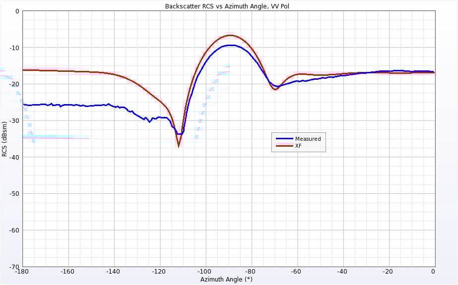 Figure 18Backscatter RCS of Cone-Sphere with Gap at 0.869 GHz for vertical polarization.