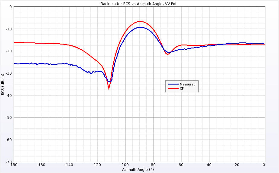 Figure 18Backscatter RCS of Cone-Sphere with Gap at 0.869 GHz for vertical polarization.