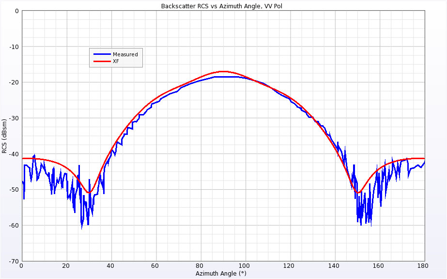 Figure 6Backscatter RCS for Single Ogive at 1.18 GHz for vertical polarization.