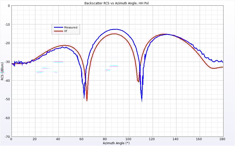 Figure 11Backscatter RCS of Double Ogive at 1.57 GHz for horizontal polarization.