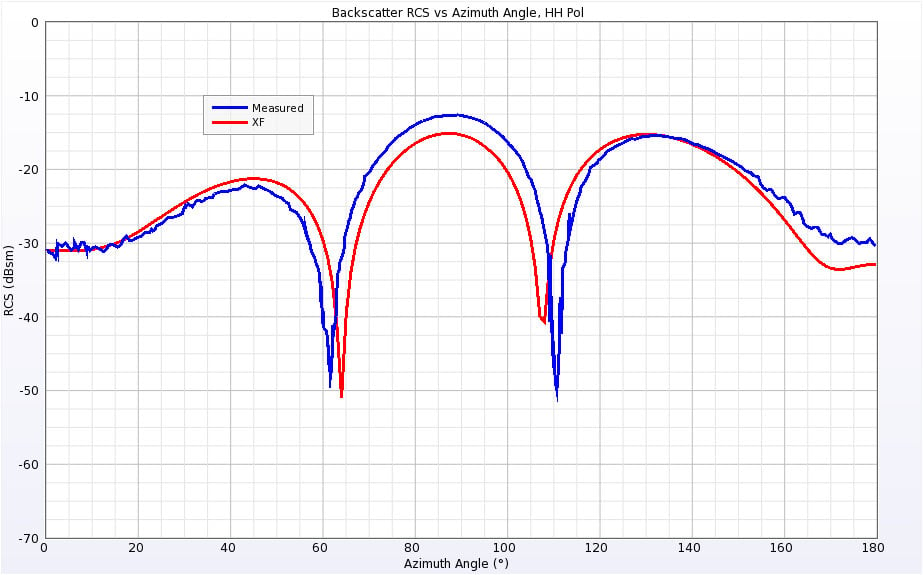 Figure 11Backscatter RCS of Double Ogive at 1.57 GHz for horizontal polarization.