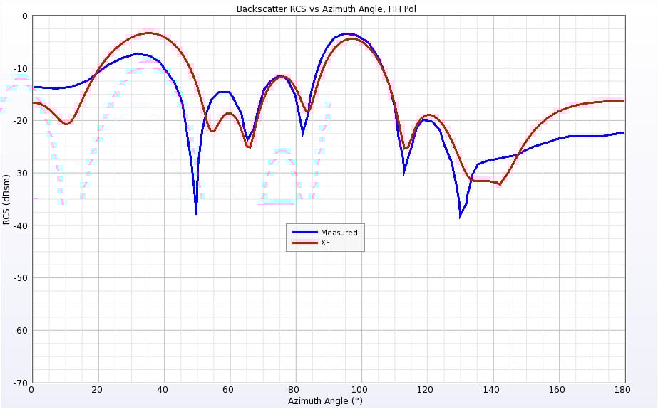 Figure 15Backscatter RCS of Cone-Sphere at 0.869 GHz for horizontal polarization.