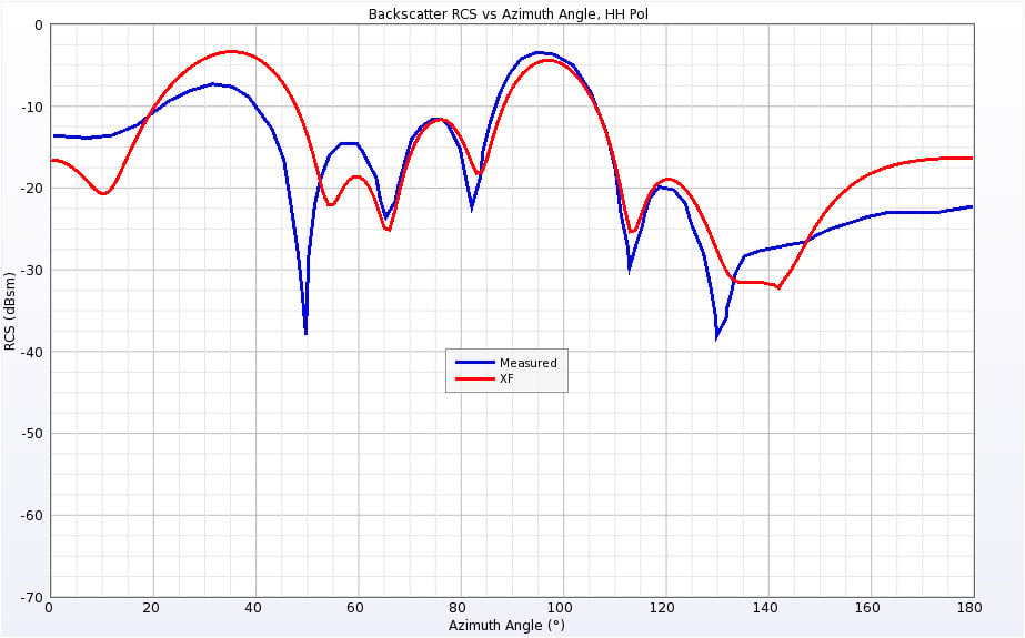 Figure 15Backscatter RCS of Cone-Sphere at 0.869 GHz for horizontal polarization.