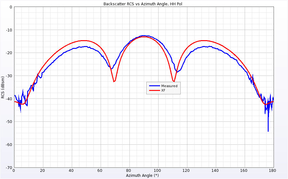 Figure 7Backscatter RCS for Single Ogive at 1.18 GHz for horizontal polarization.