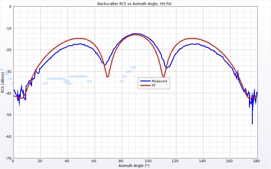Figure 7Backscatter RCS for Single Ogive at 1.18 GHz for horizontal polarization.