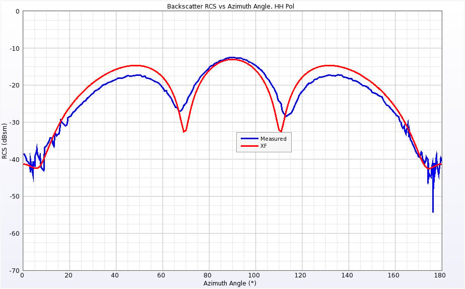 Figure 7Backscatter RCS for Single Ogive at 1.18 GHz for horizontal polarization.