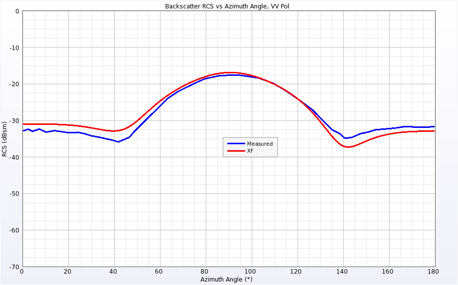 Figure 10Backscatter RCS of Double Ogive at 1.57 GHz for vertical polarization.